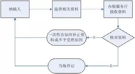 增值税一般纳税人转登记为小规模纳税人