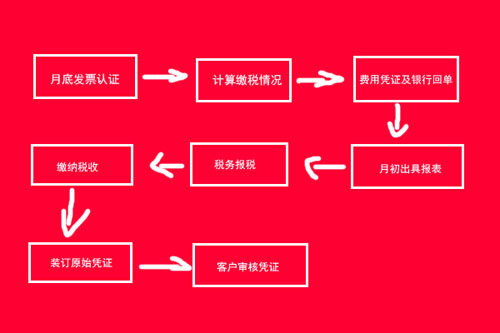 上海代理记账需要知道哪些简易流程呢？