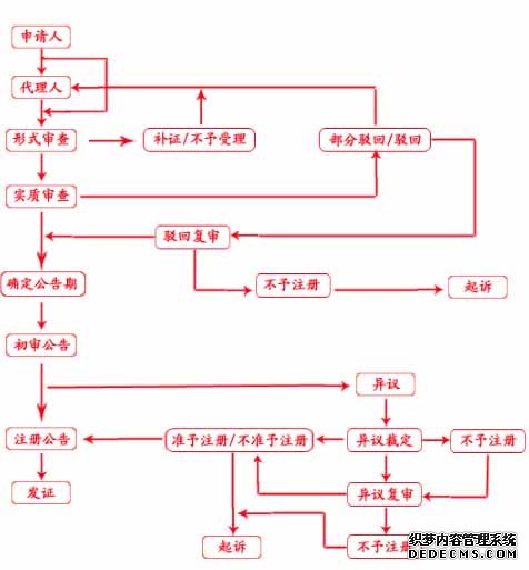 上海商标注册流程图